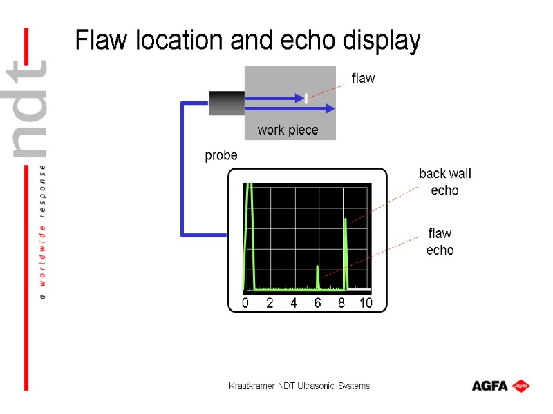 Krautkramer NDT Ultrasonic Systems Flaw location and echo display